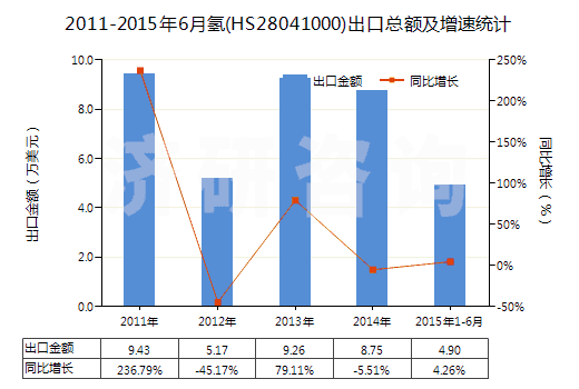 2011-2015年6月氫(HS28041000)出口總額及增速統(tǒng)計(jì) 2011-2015年6月氫(HS28041000)出口總額及增速統(tǒng)計(jì)